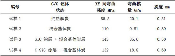 表3  C SiC 復(fù)合材料的彎曲性能.jpg