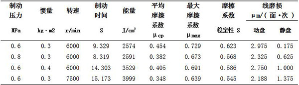 表 4不同試驗(yàn)條件下的材料摩擦性能.jpg