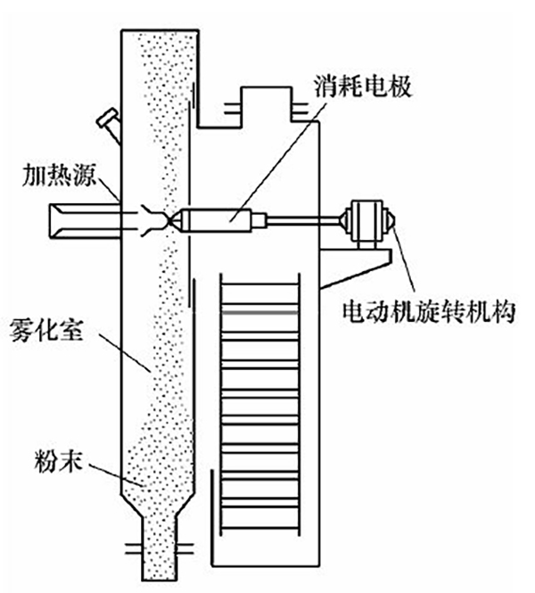 等離子旋轉(zhuǎn)霧化機(jī)理示意圖.jpg