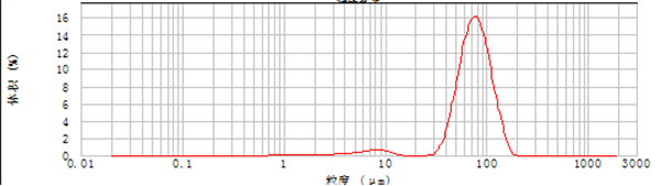 等離子旋轉(zhuǎn)霧化法制備合金粉末粒度分布.png