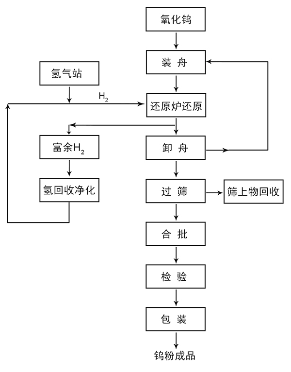 鎢粉生產(chǎn)工藝流程圖.jpg