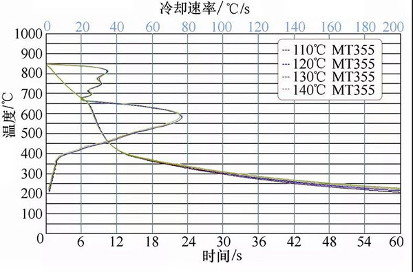 圖4 好富頓MT355淬火油 冷卻特性曲線.jpg