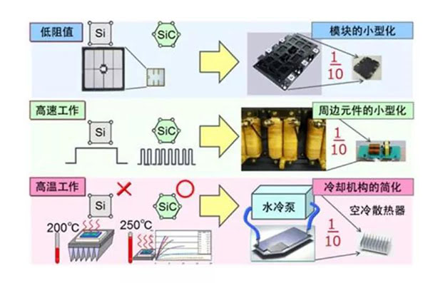 SiC 更容易實(shí)現(xiàn)模塊的小型化、更耐高溫.jpg