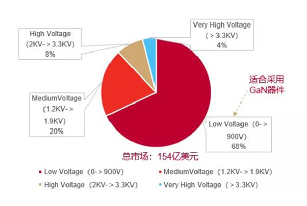 GaN 器件可以適用于超過 68%的功率器件市場.jpg