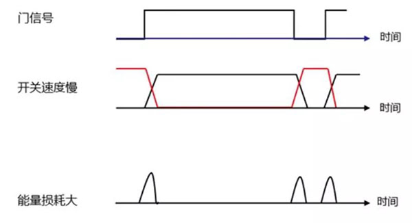 Si 功率器件開關(guān)速度慢，能量損耗大.jpg