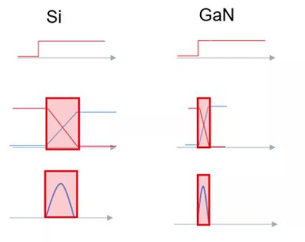 GaN 開關(guān)速度快，可大幅度提升效率.jpg