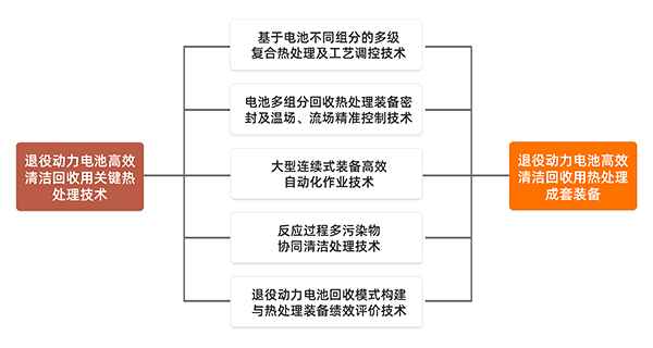 廢舊動力電池處理成套裝備關(guān)鍵技術(shù)1.jpg