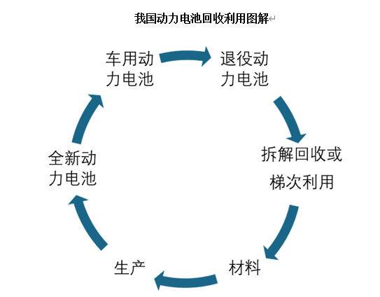 我國(guó)動(dòng)力電池回收利用圖解.png